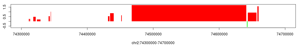 H3K27me3 broad regions at the HOXD gene cluster