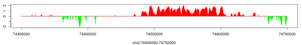 H3K27me3 conservative enrichment at the HOXD gene cluster