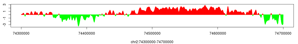 H3K27me3 smoothed enrichment at the HOXD gene cluster