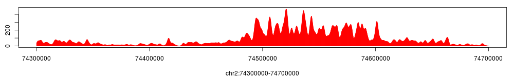 H3K27me3 tag density at the HOXD gene cluster