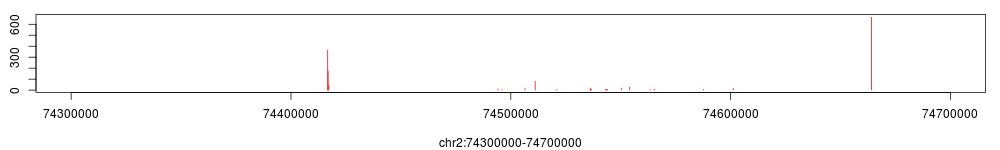 H3K4me3 point binding positions at the HOXD gene cluster