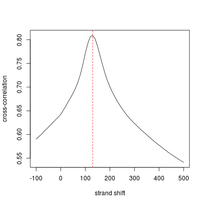 Cross correlation profile of H3K4me3