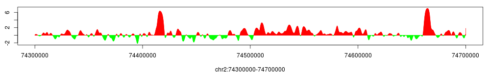 H3K4me3 smoothed enrichment at the HOXD gene cluster