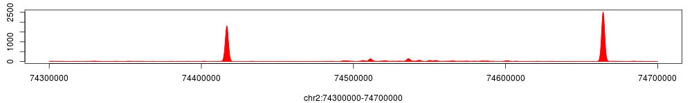 H3K4me3 tag density at the HOXD gene cluster