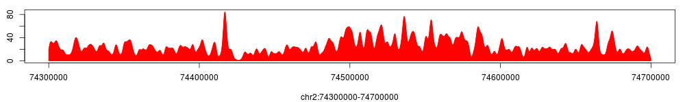 Input tag density at the HOXD gene cluster